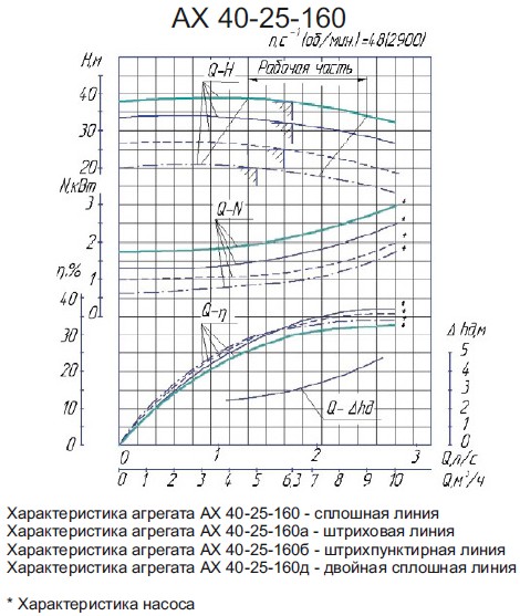 Насос АХ40-25-160 АХ40-25-160