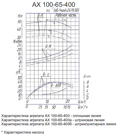 Насос АХ100-65-400 АХ100-65-400.jpg