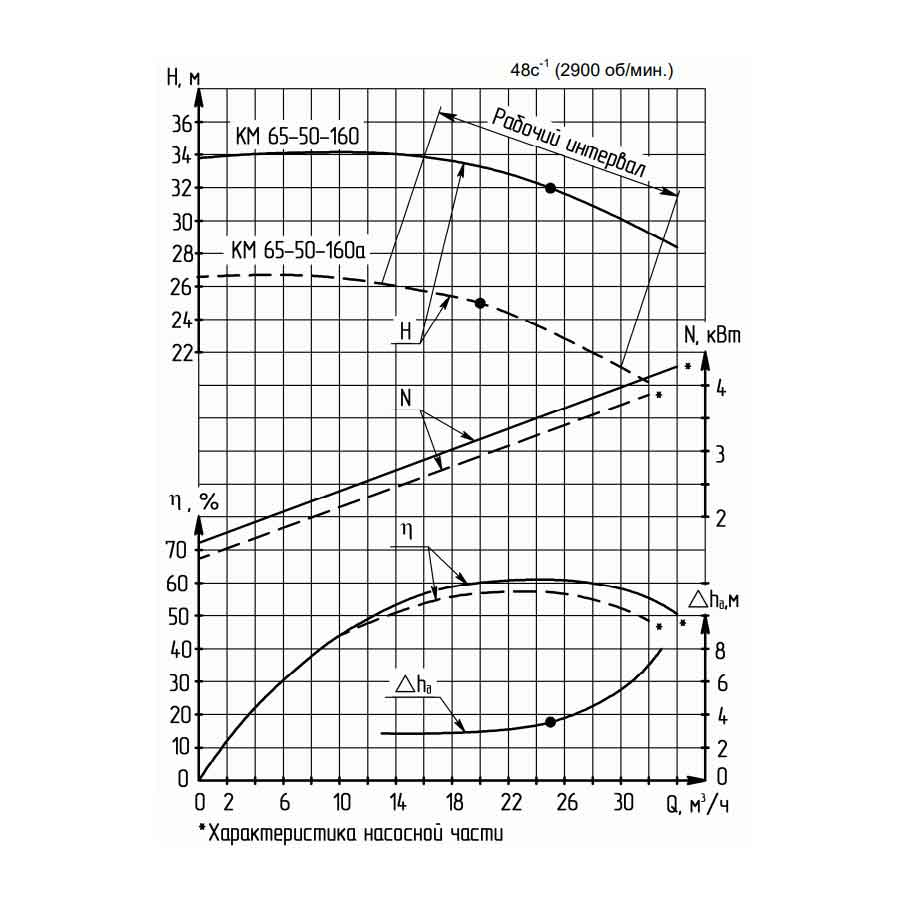 Графические характеристики электронасоса КМ 65-50-160.jpg