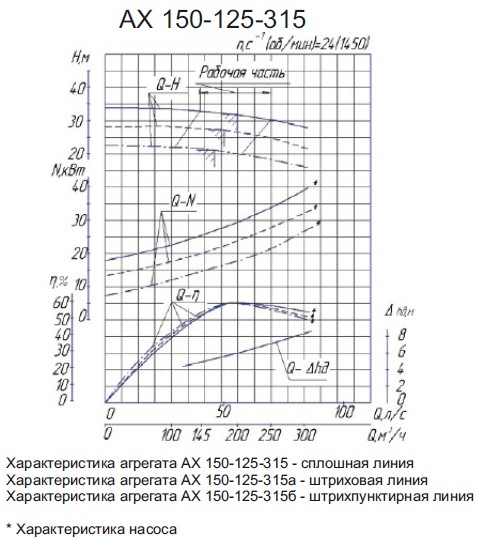 Насос АХ150-125-315 АХ150-125-315.jpg