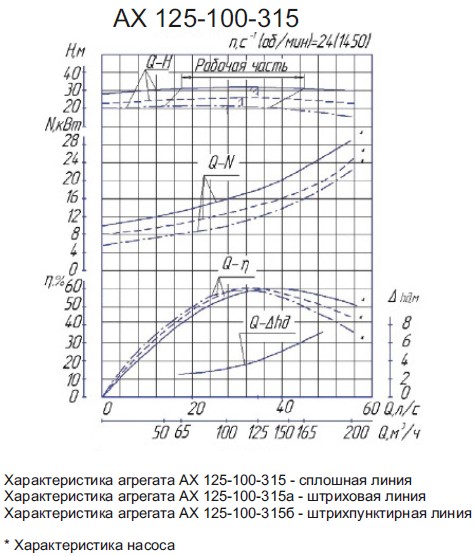 Насос АХ125-100-315 АХ125-100-315.jpg
