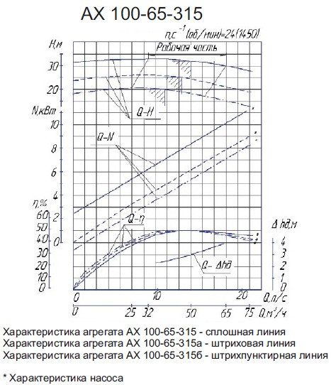 Насос АХ100-65-315 АХ100-65-315.jpg